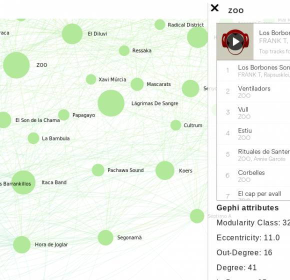 Cartografia de la música en català a Spotify